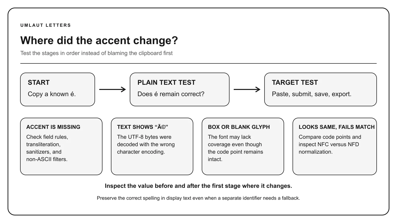 Troubleshooting flow for missing or garbled accents across clipboard, validation, UTF-8 decoding, fonts, sanitization, and normalization